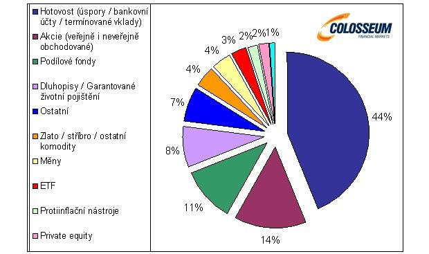 Percentu�lne alok�cia kapit�lu v glob�lnom meradle mesa�ne v m�ji 2014 (zdroj: State Street Corporation, Colosseum, a.s.)