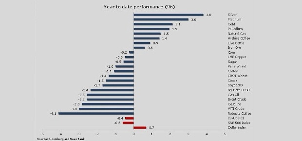 Nov� rok za�al s�ubne pre vz�cne kovy, ale nie pre ropu