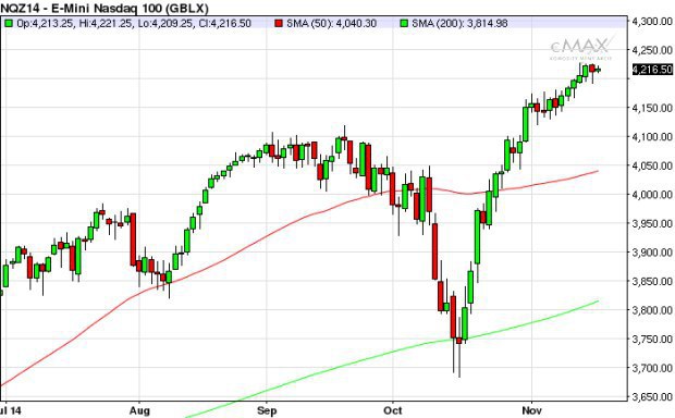 Denn� cena futures kontraktu na akciov� index NASDAQ v bodoch (zdroj: Colosseum, a.s.)