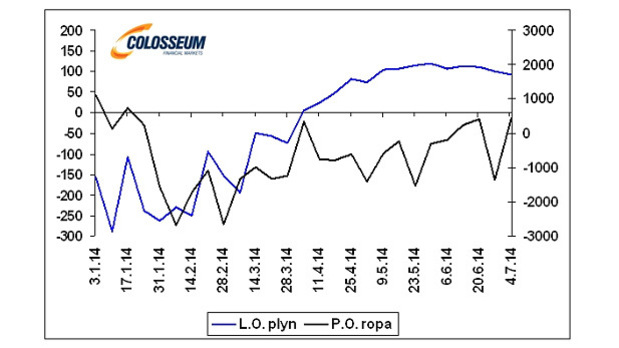 Týždenná zmena stavu zásob ropy v tisícoch bareloch a týždenná zmena stavu zásob zemného plynu v miliardách kubických stôp (zdroj: Bloomberg) Týždenná zmena stavu zásob ropy v tisícoch bareloch a týždenná zmena stavu zásob zemného plynu v miliardách kubických stôp (zdroj: Bloomberg)