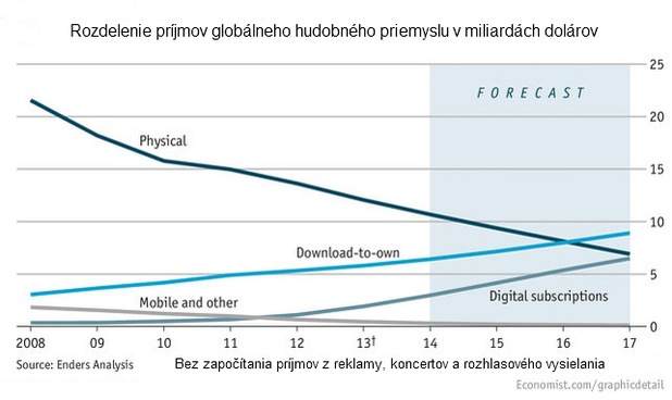Internet zabil hudbu, teraz jej pom�ha vsta� z popola
