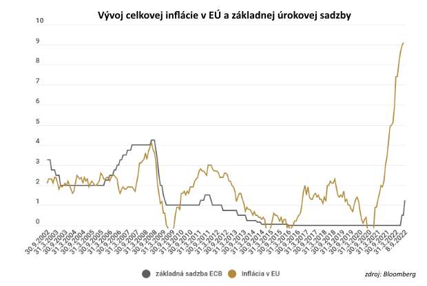 ECB pokra�uje v agres�vnom zvy�ovan� sadzieb