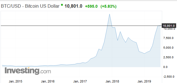 Rast Bitcoinu: Druh� bublina kryptomeny skon�� rovnako ako t� prv�