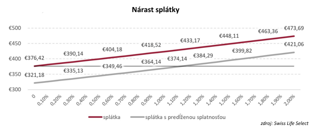Inflácia a hypotéka: Ako zmení nárast úroku výšku splátky Inflácia a hypotéka: Ako zmení nárast úroku výšku splátky