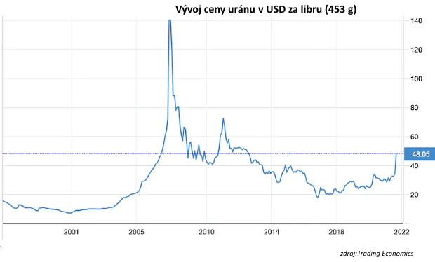 Zbavte sa dogecoinov a kupujte urán!