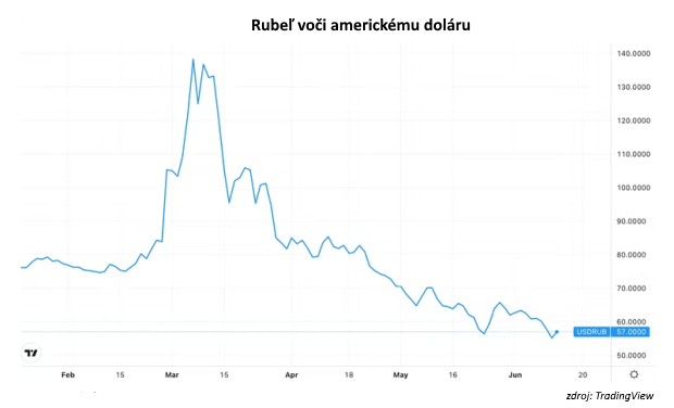 Rubeľ je silnejší ako pred vojnou: Sankcie umožnili Rusku vrátiť sa do normálnejšej finančnej situácie