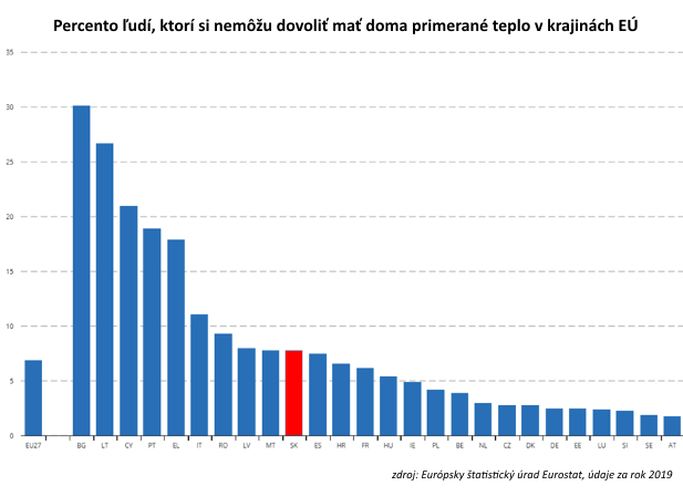 The only graph: the coronary crisis exacerbates poverty in Slovakia