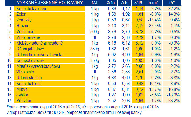 Medziro�n� preh�ad: Za ktor� potraviny zaplat�me viac a za ktor� menej