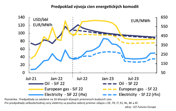 Predbe�n� letn� progn�za Eur�pskej komisie: Dom�cnosti s ni���mi pr�jmami to bud� ma� �a�k�