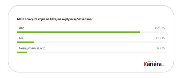 Ve�k� prieskum port�lu Kari�ra.sk: 82 % Slov�kov m� obavy, �e vojna na Ukrajine bude ma� dopady aj na Slovensko