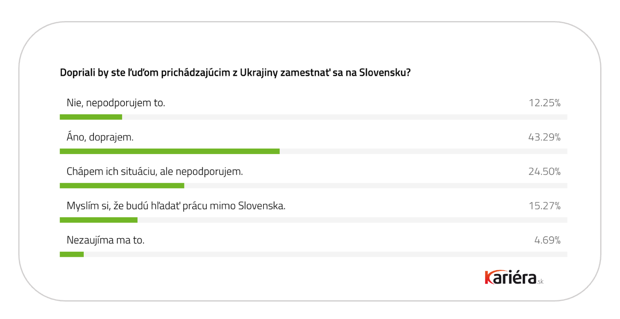Ve�k� prieskum port�lu Kari�ra.sk: 82 % Slov�kov m� obavy, �e vojna na Ukrajine bude ma� dopady aj na Slovensko