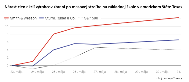 Investori odmietaj� mo�nos� spr�snenia z�konov o zbraniach: Akcie v�robcov streln�ch zbran� po masov�ch stre�b�ch prudko vzr�stli�