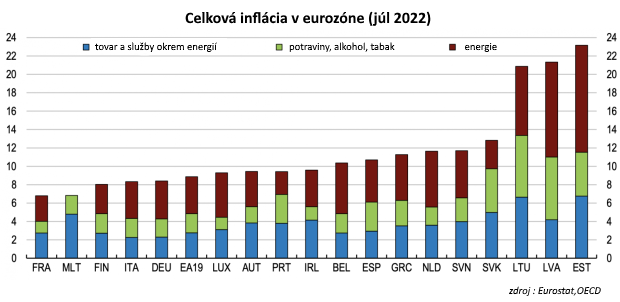 Tri d�vody prudk�ho n�rastu infl�cie v euroz�ne a pre�o by sa mala po �ase zn�i�