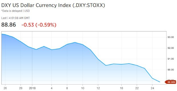 Tak teda slab��, �i silnej�� dol�r?