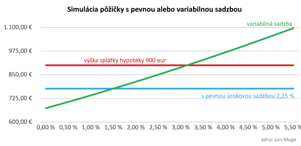 Hor�ca jese�: Fix�cia, Euribor a hypot�ky
