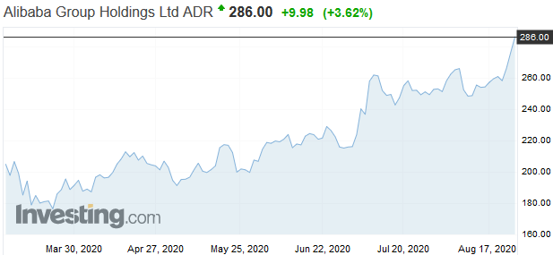 Akcie čínskeho koncernu Alibaba v stredu ráno vyskočili na nové rekordné maximum Akcie čínskeho koncernu Alibaba v stredu ráno vyskočili na nové rekordné maximum