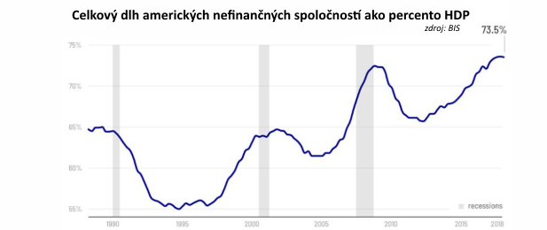 Tri brzdy americkej ekonomiky: Ktor� z bubl�n povedie k �al�iemu kolapsu?