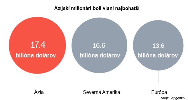 Am�ci ust�pte, teraz s� najbohat�� na svete �zijsk� milion�ri