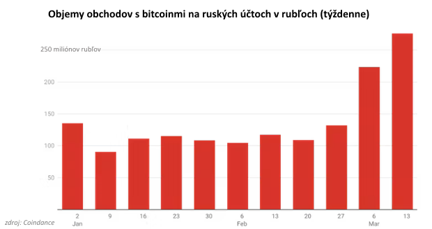 Poh�ad na d�ta: Skuto�ne vyu��va rusk� elita kryptomeny, aby sa vyhla sankci�m?