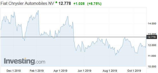 Fiat Chrysler a PSA Peugeot Citro�n rokuj� o f�zii