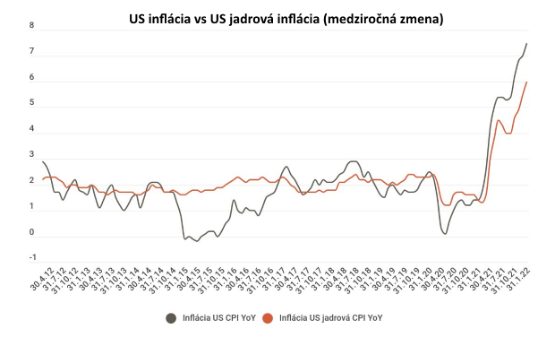 Infl�cia v USA na�alej zr�ch�uje, je najvy��ia za 40 rokov. T��de� vo svete