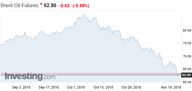 JP Morgan: Brent v roku 2019 v priemere za 73 dol�rov za barel