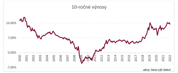 S akým výnosom (ne)treba počítať v roku 2022 S akým výnosom (ne)treba počítať v roku 2022