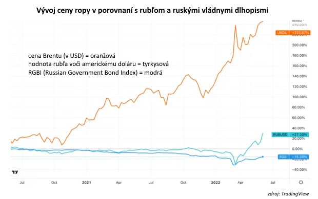 Rubeľ je silnejší ako pred vojnou: Sankcie umožnili Rusku vrátiť sa do normálnejšej finančnej situácie