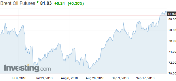 Americké sankcie proti Iránu by mohli vytlačiť cenu ropy nad 100 dolárov za barel Americké sankcie proti Iránu by mohli vytlačiť cenu ropy nad 100 dolárov za barel