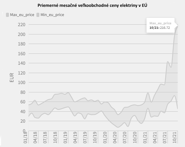 Nie je to energetick� kr�za: Tri faktory pre�o cena elektriny rastie v celej Eur�pe