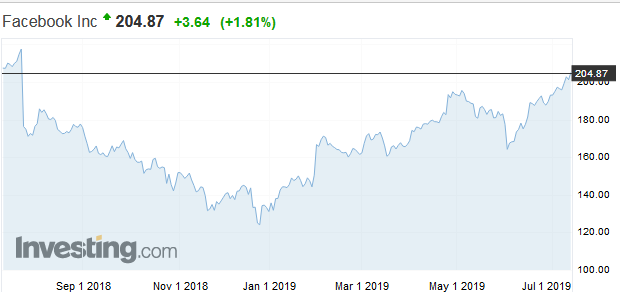 Facebook dostal v USA rekordn� pokutu, p� mili�rd dol�rov