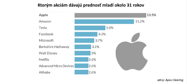 Ak�m akci�m d�vaj� prednos� mileni�li 