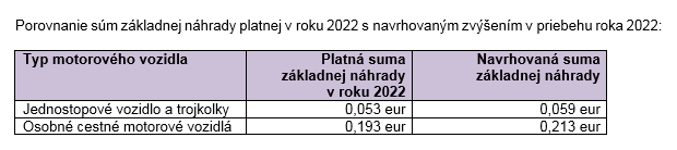 Preh�ad chystan�ch zmien: Takto by sa malo zv��i� od m�ja stravn� a cestovn� n�hrady pre zamestnancov