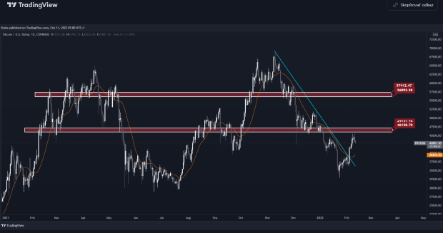 Bitcoin: Je toto do�asn� vrchol alebo n�s �ak� �tok na 47�000 USD?