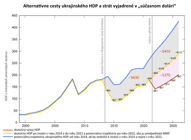 Ot�zka za mili�n: Ko�ko dl�� Rusko Ukrajine?