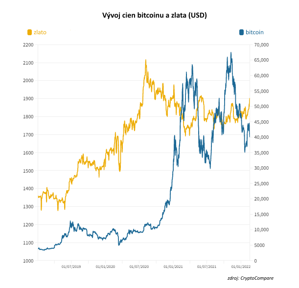 Bezpe�n� �to�isko alebo rizikov� akt�vum? Obraz bitcoinu ako digit�lneho zlata sa rozpad�