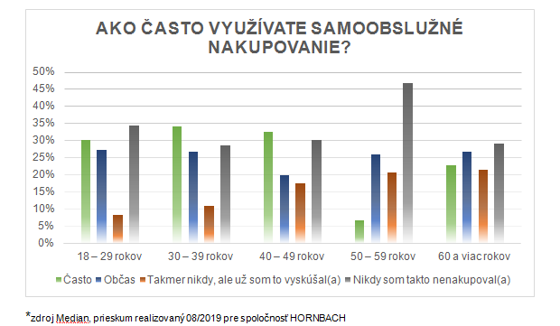 Ka�d� druh� Slov�k vyu��va mo�nos� samoobslu�n�ho nakupovania