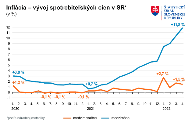 Flash analýza: inflácia je najvyššia za takmer 22 rokov Flash analýza: inflácia je najvyššia za takmer 22 rokov