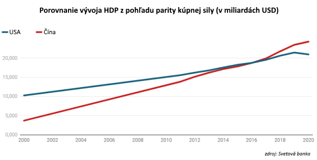 Pohľad na grafy: Kto sa môže stať vedúcou svetovou ekonomickou veľmocou? Pohľad na grafy: Kto sa môže stať vedúcou svetovou ekonomickou veľmocou?