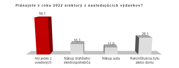 Prieskum: Zvýšené náklady na domácnosť očakáva 80 % Slovákov Prieskum: Zvýšené náklady na domácnosť očakáva 80 % Slovákov