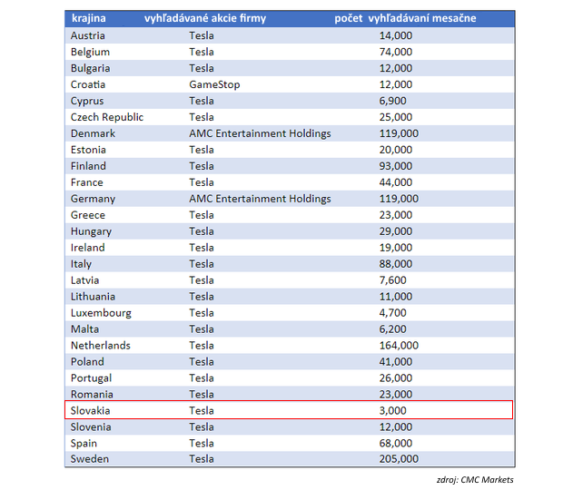 Tesla je najvyh�ad�vanej�ou akciou v celej E�