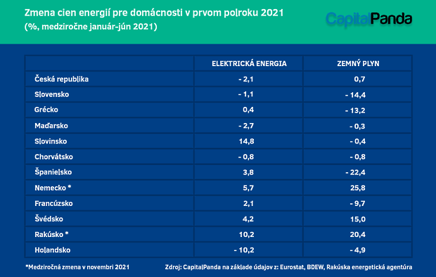 Slov�ci poc�tia v roku 2022 v�razne ni��� rast cien energi� ako EU