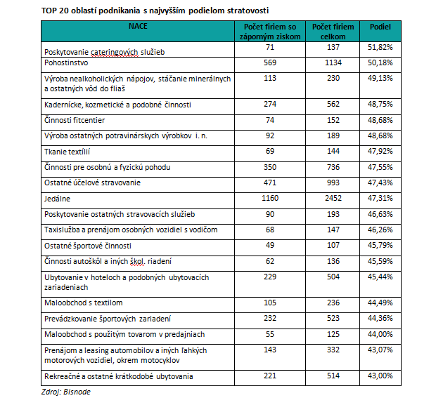 Najv��ia strata za minul� rok: Catering a pohostinstv�