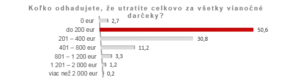 Rast�ce ceny zam�vali aj predviano�n�mi n�kupmi