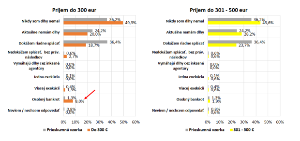 Prieskum: V�znamn� v��ina Slov�kov je finan�ne zodpovedn�