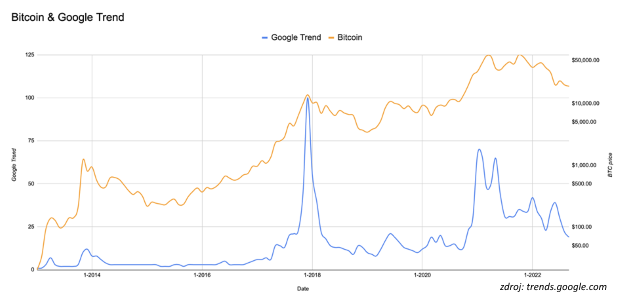 Googlenie Bitcoinu a Etherea od roku 2021 prepadlo o 83%