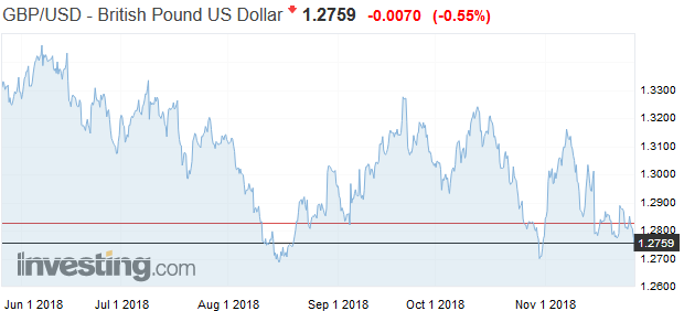Brexit v kritickom bode: Obchodníci čakajú, či libra padne, alebo posilní Brexit v kritickom bode: Obchodníci čakajú, či libra padne, alebo posilní