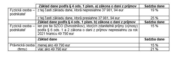 Zisk z predaja kryptomien musia firmy zdaniť, bežní investori však zaplatia štátu oveľa viac Zisk z predaja kryptomien musia firmy zdaniť, bežní investori však zaplatia štátu oveľa viac