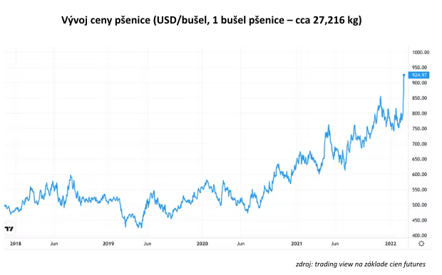 P� z�kladn�ch komod�t, ktor� zasiahne vojna na Ukrajine