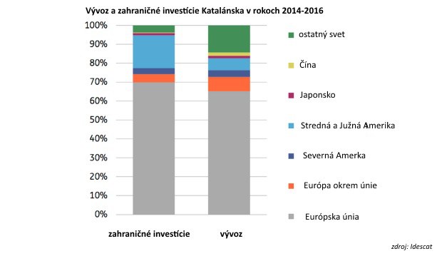 �no pre Katalexit: Odtrhnutie sa by bolo bolestivej�ie ne� v pr�pade Brexitu